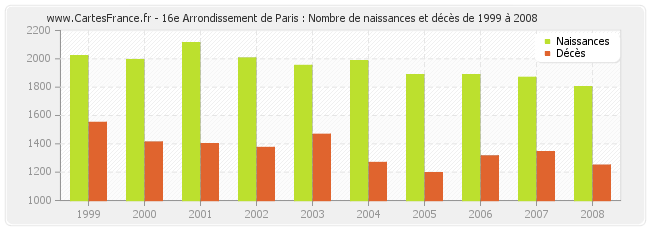 16e Arrondissement de Paris : Nombre de naissances et décès de 1999 à 2008